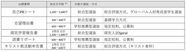 オンライン入力が可能な出願書類と対象の選抜方式