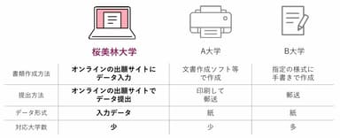 他大学との比較