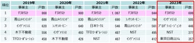 首都圏マンション供給ランキング（過去5年）