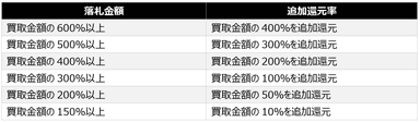 落札金額に応じた還元率