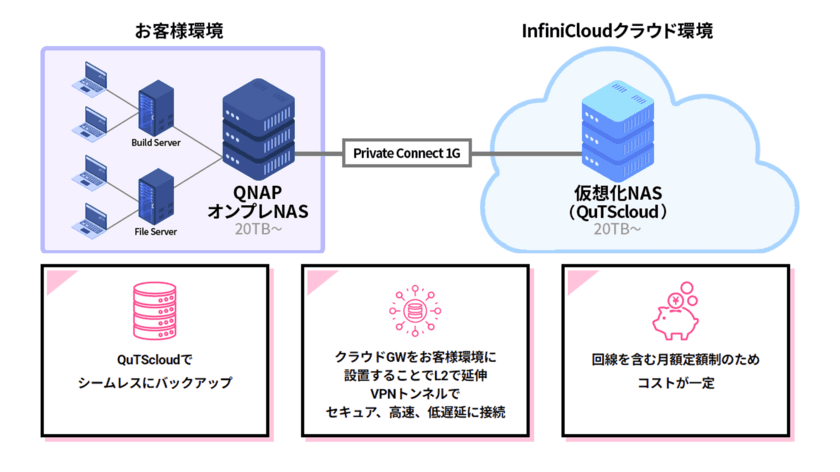 ゲーム・映像制作現場に最適なクラウドバックアップサービス
「QuTScloud on InfiniCloud by PALTEK」をリリース　
～閉域専用ネットワークで高速・安全なバックアップを実現～