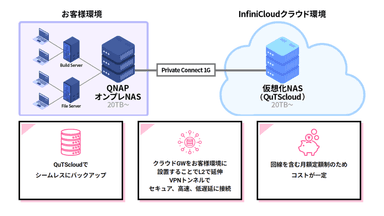 サービスの仕組み