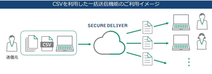 クラウド型ファイル送受信サービス
「SECURE DELIVER」をバージョンアップ　
「一括送信機能」を標準装備　
郵送業務のデジタル化による効率化をさらにサポート