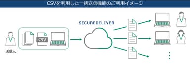 CSVを利用した一括送信機能のご利用イメージ