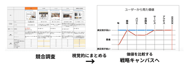 競合調査と戦略キャンバスの関係性