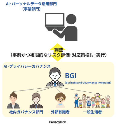 BGIによるAI・プライバシーガバナンス