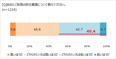 あなたの防災意識は？