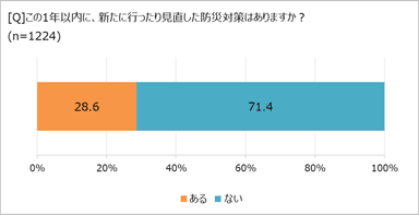 1年以内に災害対策をしたか