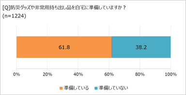 非常持ち出し品を準備しているか