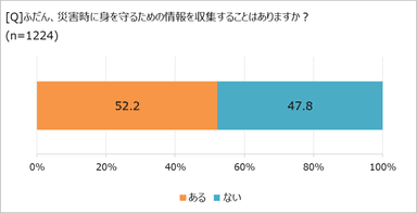 災害対策の情報収集してる？