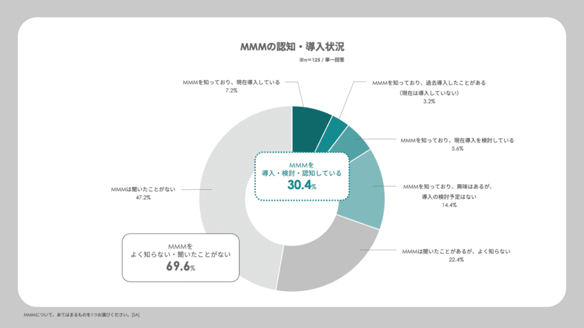 サイカ、
「MMM(マーケティング・ミックス・モデリング)」の日本国内での
利用実態を明らかにする「MMM市場調査」の結果を発表