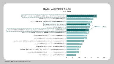 導入後、MMMで実現できたこと