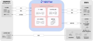 調達Web-EDI機能 イメージ