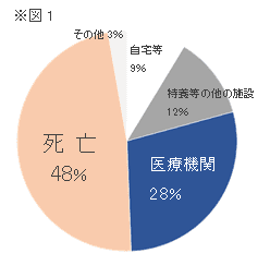 退去先の全国集計(図1)