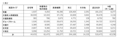 施設タイプ別退去先(表2)