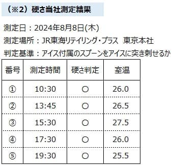 当社調べ2