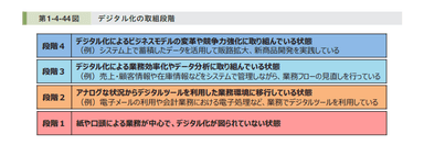 デジタル化の取組段階の図