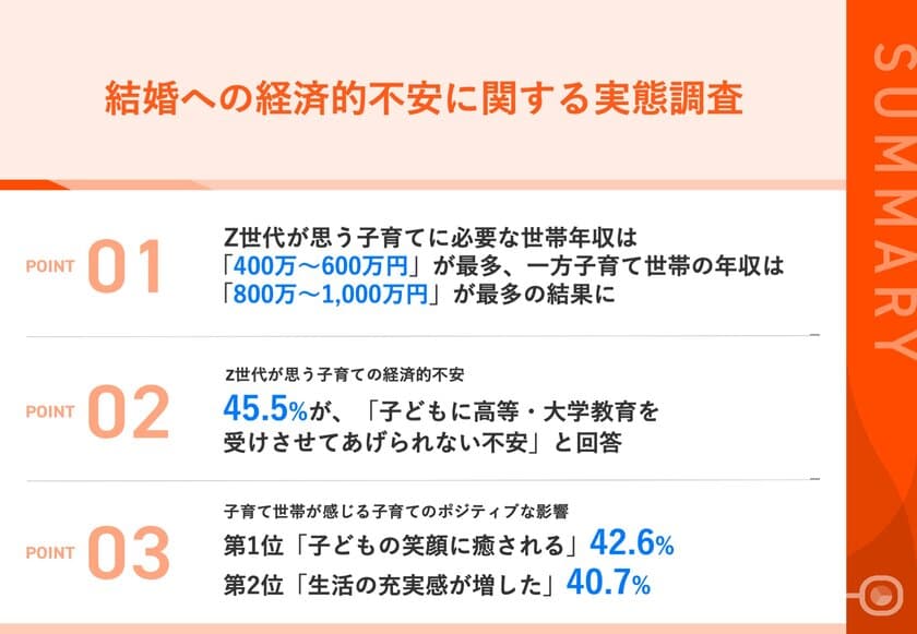 【調査】結婚したいけどお金が不安なZ世代　
Z世代と子育て世帯の調査からわかる、
子育てに関する経済的不安の実態