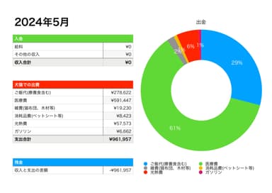 2024年5月の出費 詳細