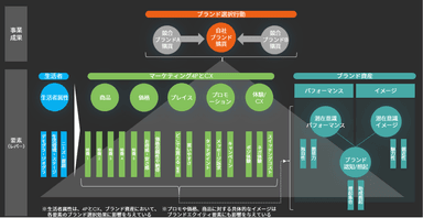 ブランド選択に関わる要素を横並びで定量的に比較・評価できる