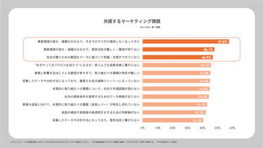 共感するマーケティング課題