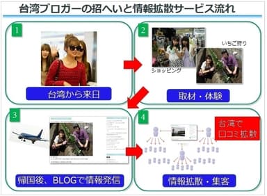 台湾ブロガーの招へいと情報拡散サービスの流れ