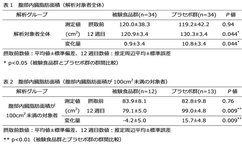 「ジンジャーエキスパウダーE」に
内臓脂肪の蓄積抑制効果があることを発表