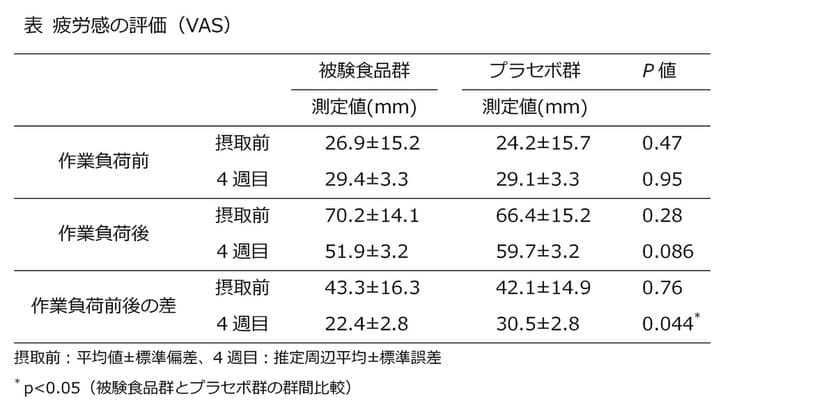 「ジンジャーエキスパウダーE」に、
デスクワーク等で生じる疲労感の軽減効果があることを発表