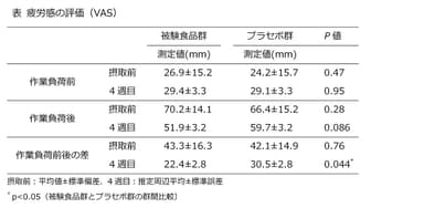 図_疲労軽減