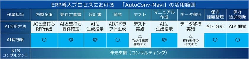 エヌティ・ソリューションズ、
生成AIを駆使したERP導入支援ツール
「AutoConv-Navi」を活用し、
ERP導入の内製化を推進する企業へのコンサルサービスを開始