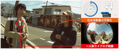 図1：社会活動計測のための顔数計(かおすうけい)