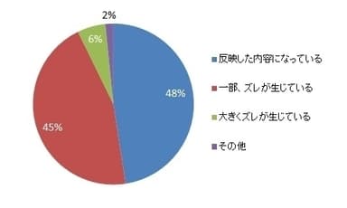 現研修は人材育成課題を反映しているか