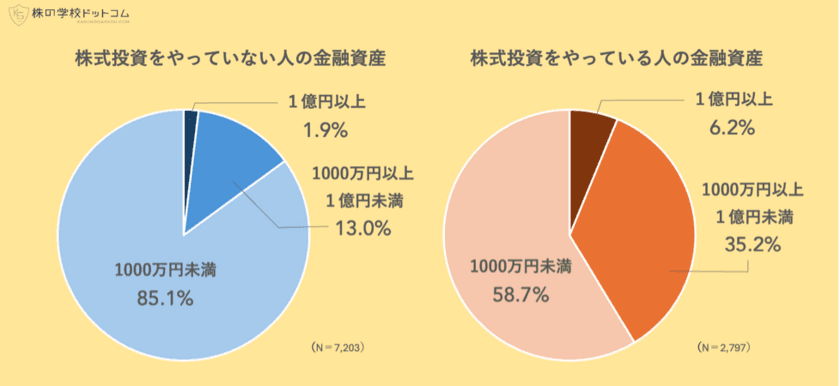 【全国１万人アンケート調査】
株式投資をやっている人は金融資産が約３倍！
それでも株をやらないのは「わからない」から
