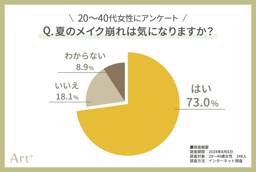 ＜20～40代女性に調査＞
7割超が気にする“夏のメイク崩れ”　
崩したくないパーツ1位は断トツ「ベースメイク」！