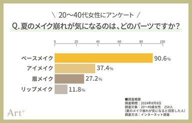 グラフ2（夏のメイク崩れが気になるのはどのパーツ？）