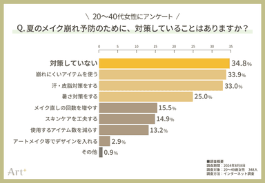 グラフ3（夏のメイク崩れの対策方法は？）