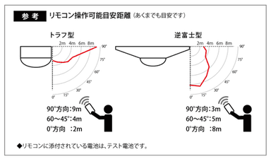 リモコン操作可能目安距離