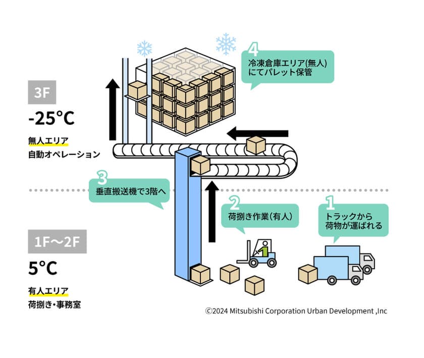 三菱商事都市開発、社会課題の解決に向け　
初の冷凍自動倉庫開発に着手