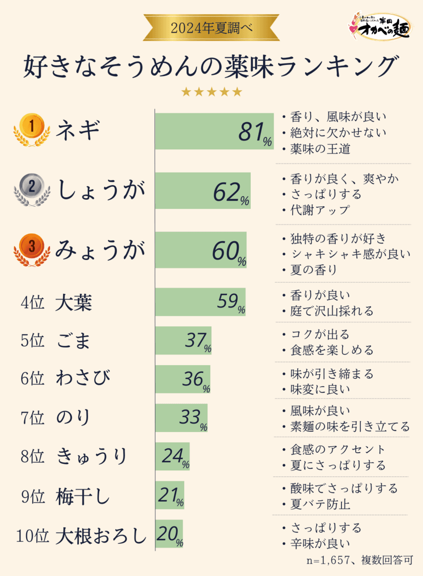 1,600人に聞いた「好きなそうめんの薬味ランキング」を発表！
2位以下に大差をつけてダントツ人気だったのは…？
【半田そうめんのオカベ調べ】