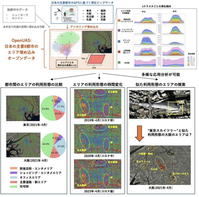 ブログウォッチャーと名古屋大学　
日本の都市利用パターンを可視化する新データセット公開
　都市計画から出店戦略まで幅広い応用に期待　
～アンカー付きエリア埋め込みデータセット「OpenUAS」～