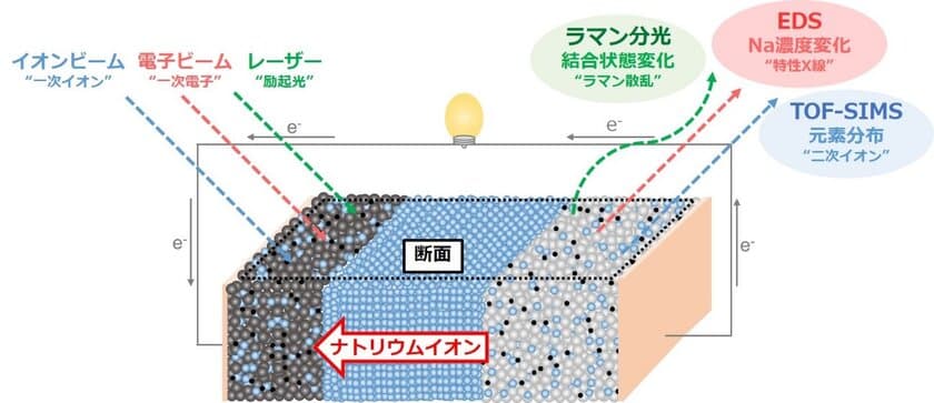 全固体電池を幅広いレンジで俯瞰できる新たな分析方法を開発