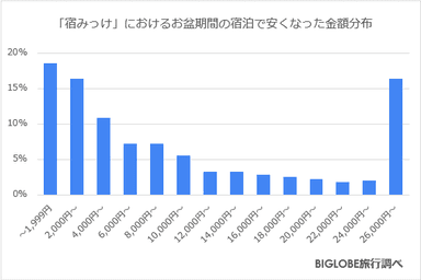 「宿みっけ」におけるお盆期間の宿泊で安くなった金額分布