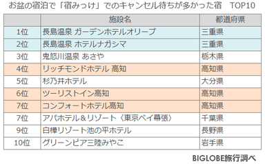 お盆中「宿みっけ」のキャンセル待ちが多かった宿　TOP10