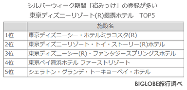 シルバーウィーク期間「宿みっけ」の登録が多い東京ディズニーリゾート(R)提携ホテル TOP5