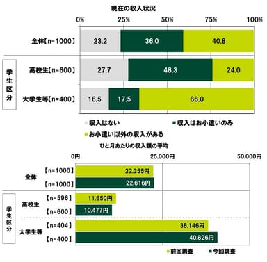 現在の収入状況／ひと月あたりの収入額の平均