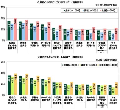 節約のために行っていること