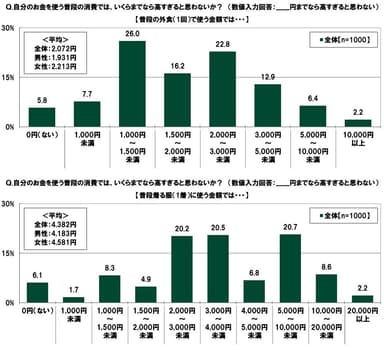 自分のお金を使う普段の消費の上限額（1）