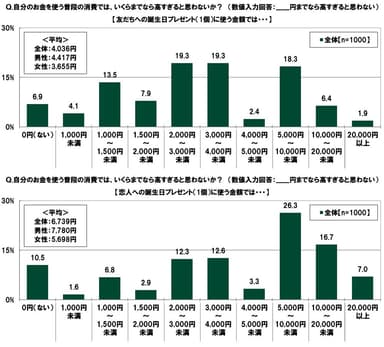 自分のお金を使う普段の消費の上限額（2）