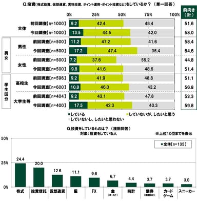 投資の状況（1）