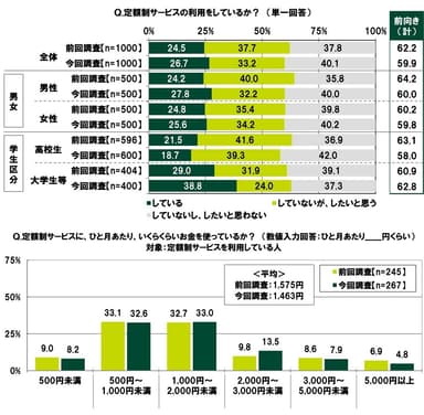 サブスクの利用状況